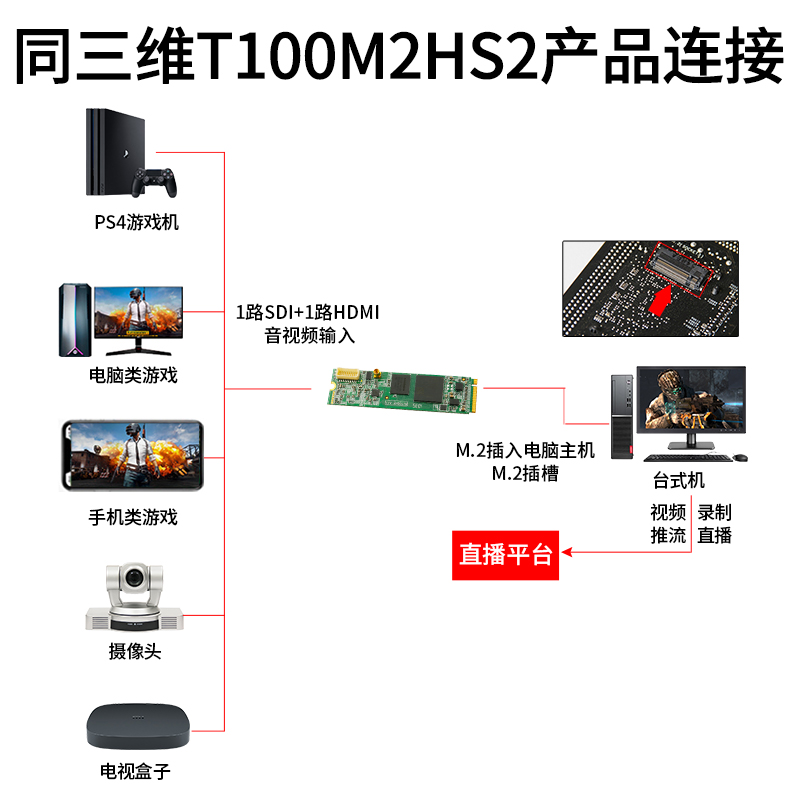 T100M2HS M.2 1路HDMI+1路SDI高清采集卡連接圖